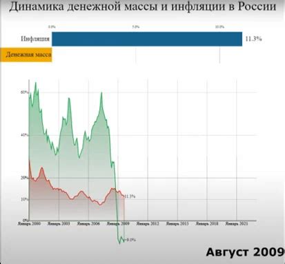 Роль денежной массы в возникновении и развитии инфляции