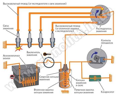 Роль зажигания в функционировании автомобиля