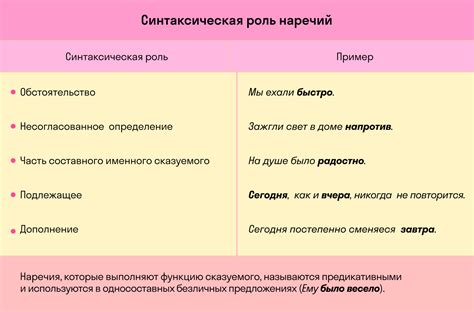 Роль и положение наречия в структуре предложения