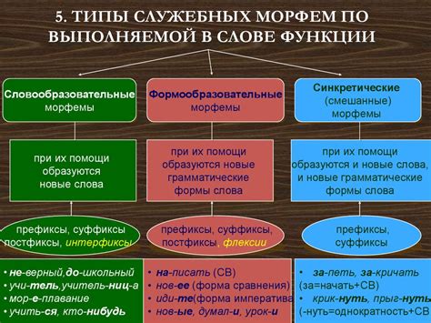 Роль морфем в словообразовании