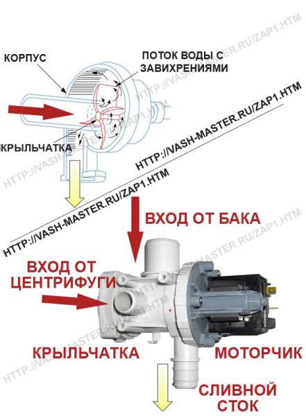 Роль насоса и системы слива воды в работе стиральной машины Атлант