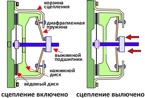 Роль передачи и сцепления