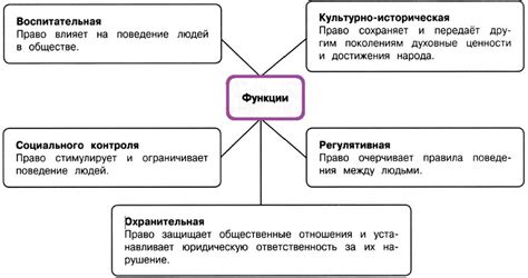 Роль правовых и социальных норм в обществе