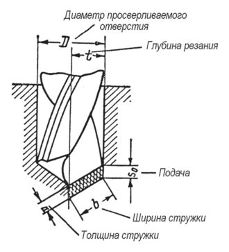 Роль режущего инструмента в процессе формирования канавки