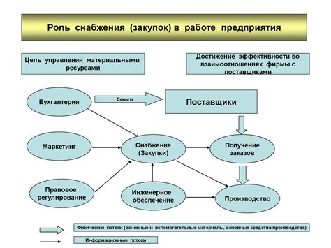 Роль снабжения в бухгалтерии