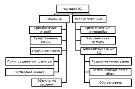 Роль экспертных систем в организации информационной поддержки и консультирования пользователей