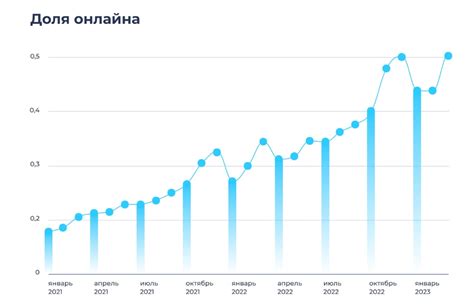 Рост доли онлайн-торговли