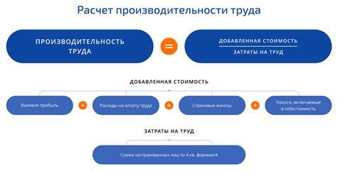 Рост производительности труда