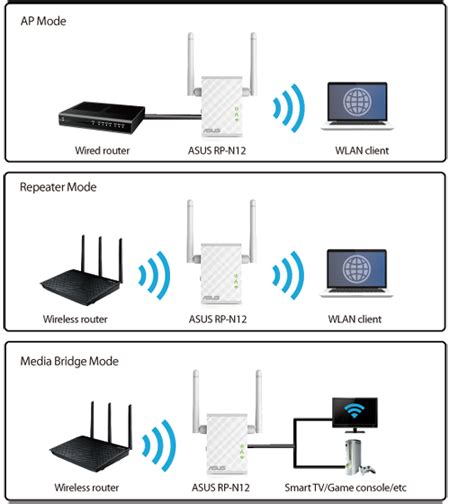 Руководство по настройке репитера Asus RP-N12