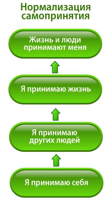 Самооценка и самопринятие