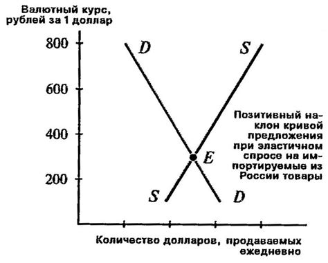 Сбалансированность валютного рынка и спрос на валюту