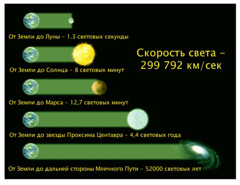 Световые годы и перенос света