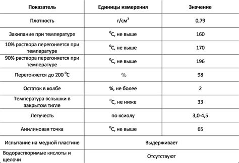 Свойства и назначение уайт спирита