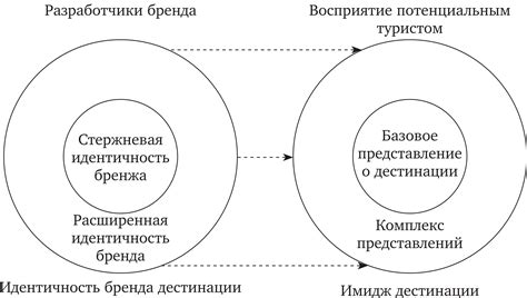 Связь бренда с именем