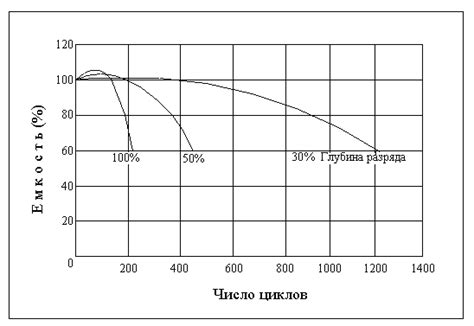 Секреты длительного использования и эффективной работы аккумулятора