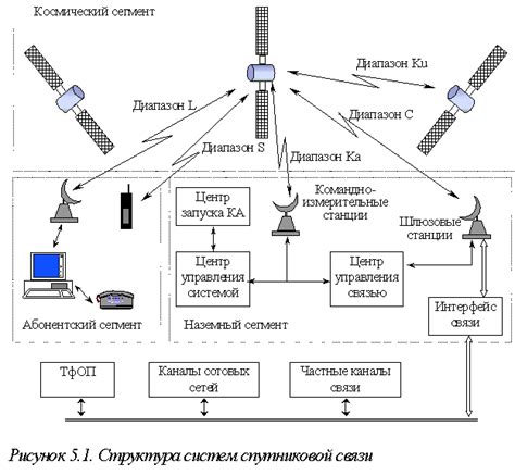 Сигналы спутниковых систем