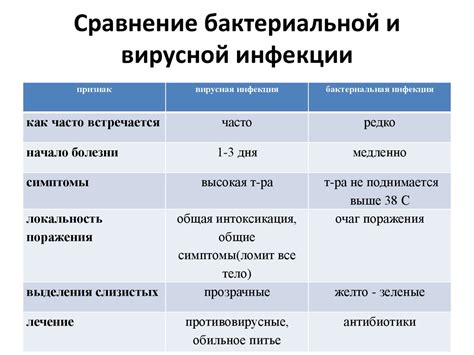 Симптомы вирусной формы и ее отличия от бактериальной