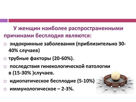 Симптомы нарушения репродуктивной функции у женщин