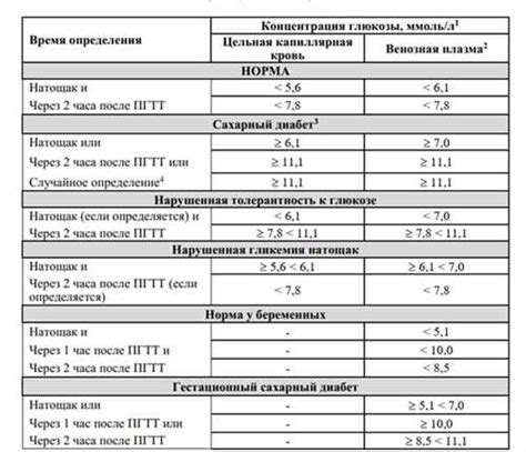 Симптомы нарушения толерантности к углеводам