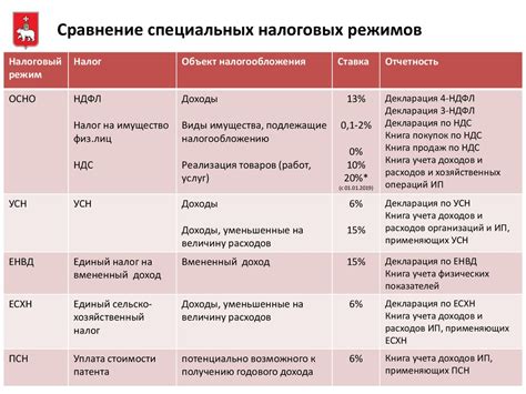Система налогообложения
