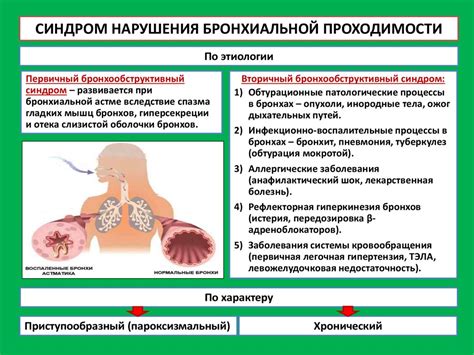 Смешанный тип нарушения бронхиальной проходимости: симптомы и лечение