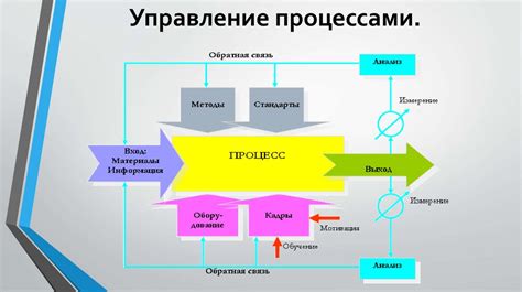 Смысл и значение моделирования в управлении процессами