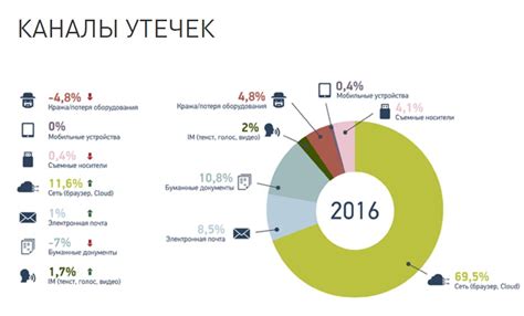 Снижение возможности утечки информации