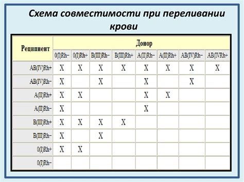 Совместимость резуса при переливании