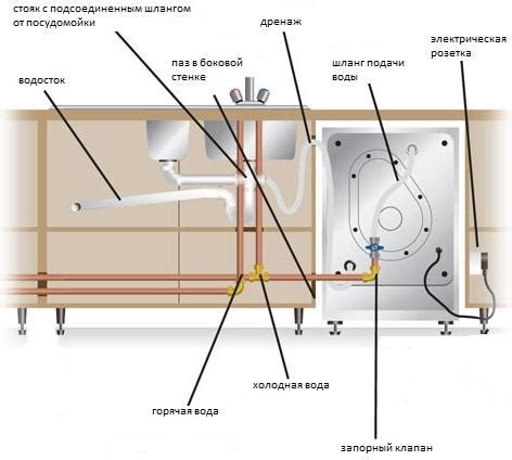 Совместимость электрической схемы и соединения при установке посудомоечной машины и варочной панели