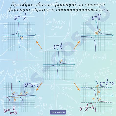 Совпадение графиков функций