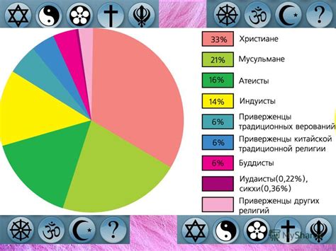 Современное распространение религий
