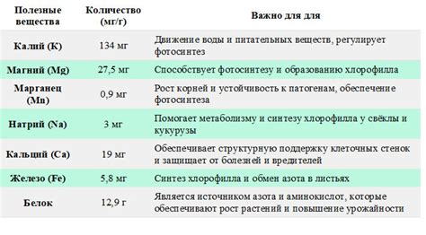 Содержание полезных элементов