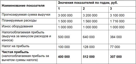 Создание автоматических формул для расчета комиссионных и прибыли