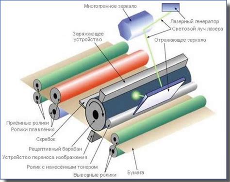 Создание изображения с помощью лазера и тонера в лазерном принтере