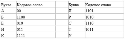 Создание надежного кодового слова