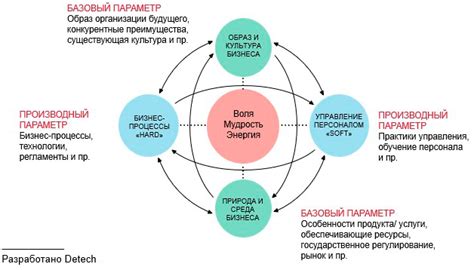 Создание общих целей и ценностей