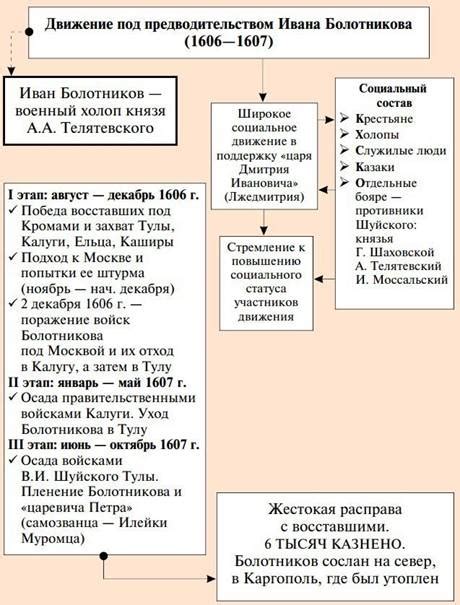 Соперники Ивана Болотникова