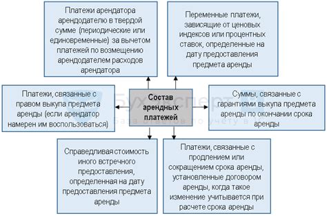 Состав арендных платежей