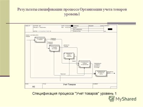 Спецификация процесса