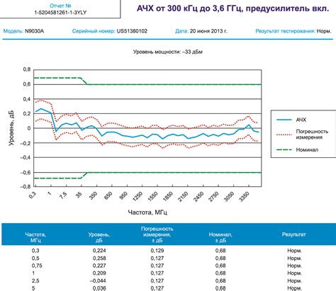 Способы изменить результаты калибровки