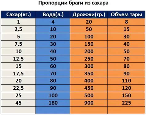 Способы исправления неустойчивости сахара в браге