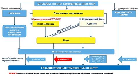 Способы минимизации таможенных платежей