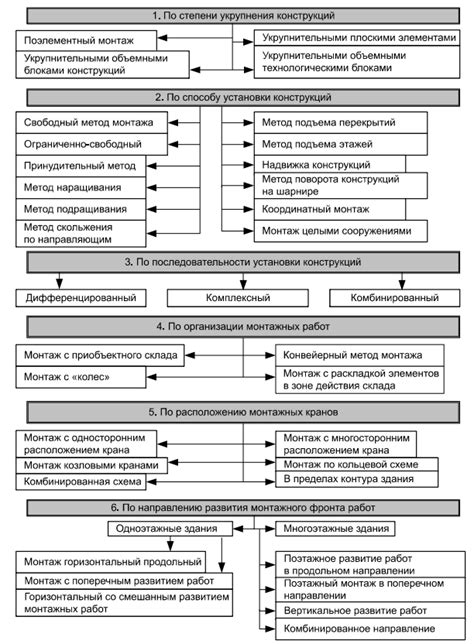 Способы монтажа и настройки