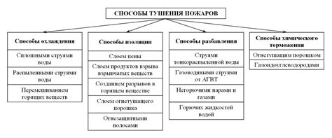 Способы предотвращения пожаров