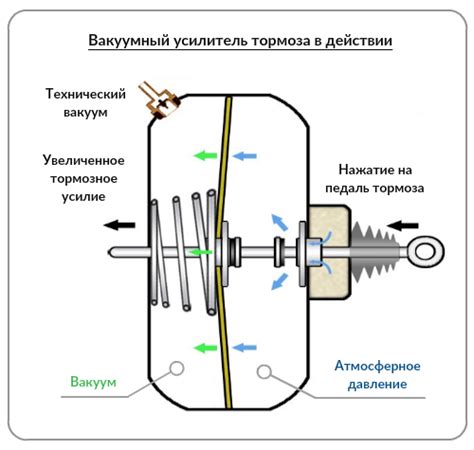 Способы предотвращения утраты тормозной жидкости в системе вакуумного усилителя: