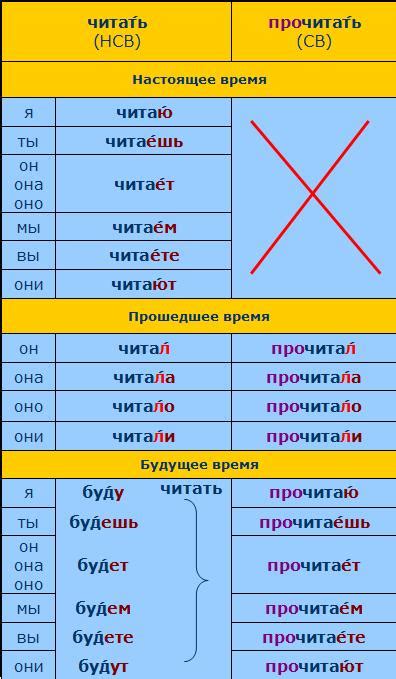 Спряжение глаголов в настоящем времени для совершенного вида