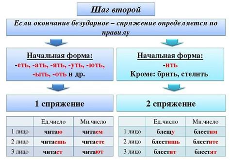 Спряжение глаголов помогает избежать недопониманий при общении