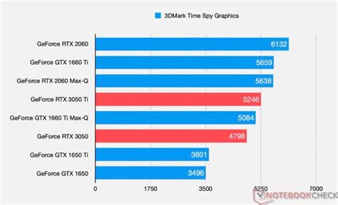 Сравнение видеокарт GeForce RTX 3050 Ti и RTX 3060 для ноутбука