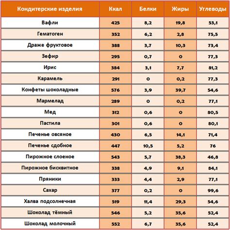 Сравнение калорийности и полезности