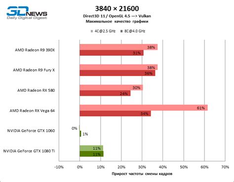 Сравнение производительности видеокарты с поддержкой DirectX 11 и более поздними моделями